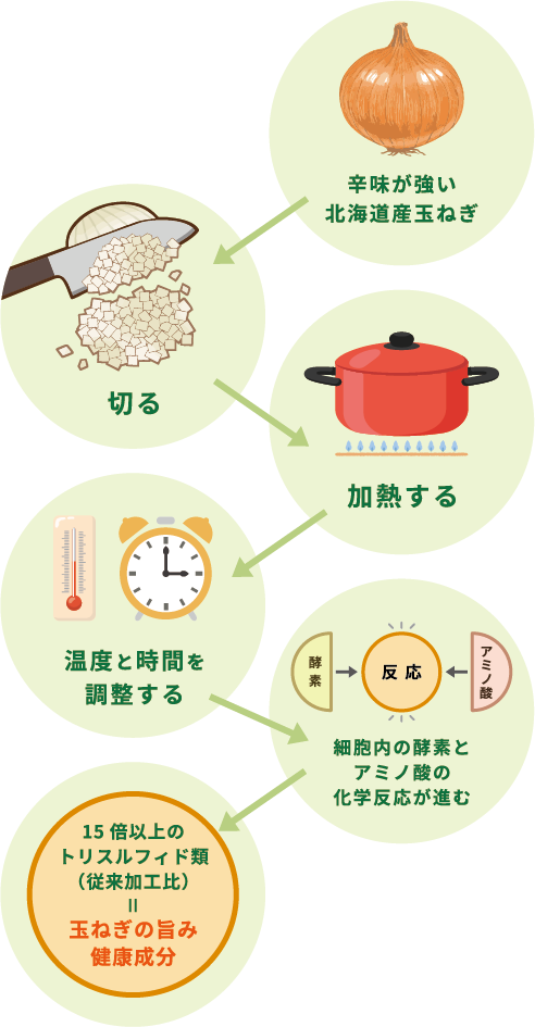 オニオンリッチ製法
